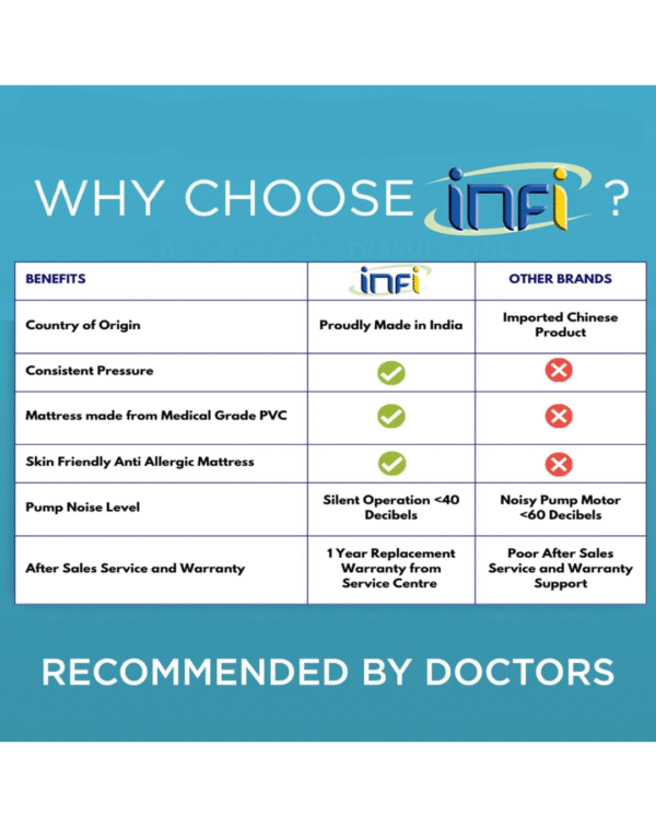 Infi Air Bed for Bed Sores | Anti Bedsore Air Matteress | Anti Decubitus Airbed - Image 4
